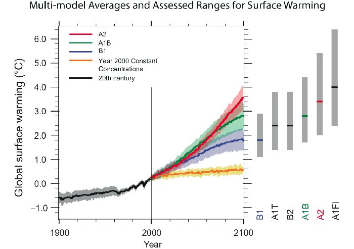 IPCC Projections